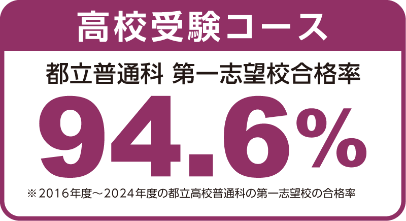 高校受験コース合格率92.9%
