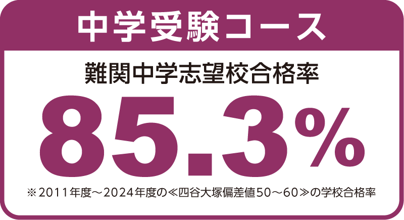 中学受験コース合格率84.4%