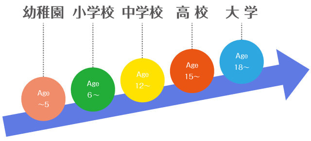 学年と年齢イメージ