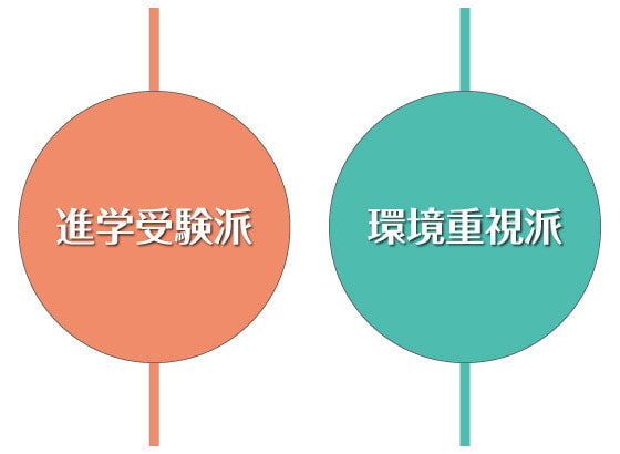 学校を選択する際に軸を ぶれさせないことが大切