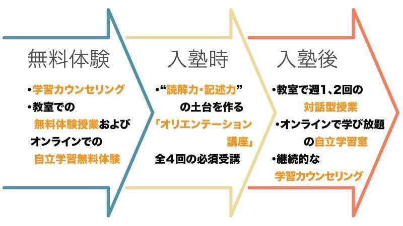無料体験から入塾後までの流れ