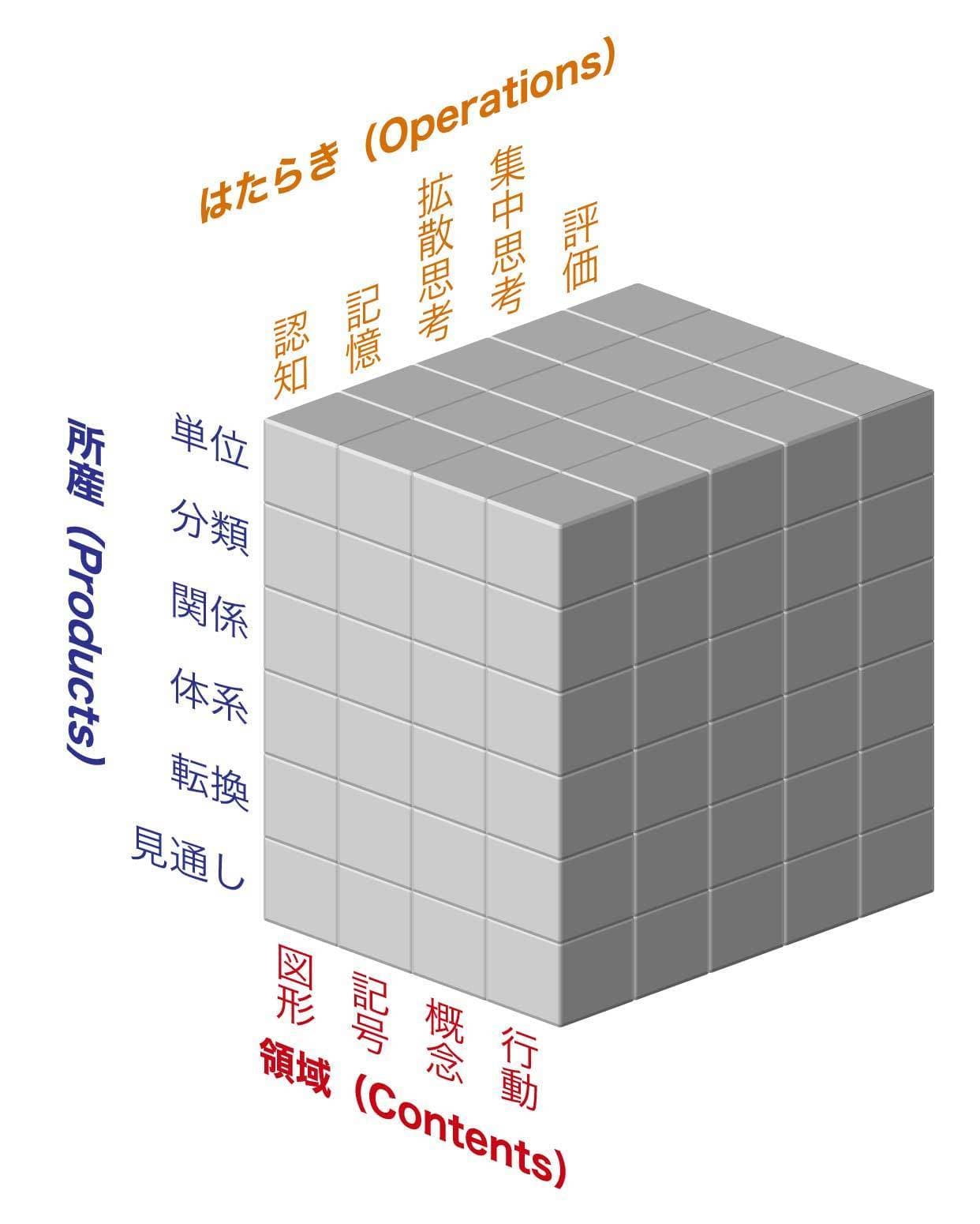 ギルフォード博士の知能構造